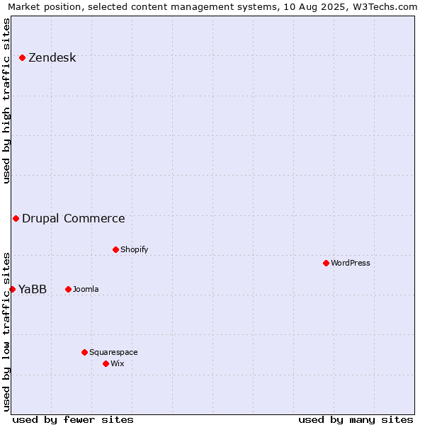 Market position of Zendesk vs. Drupal Commerce vs. YaBB