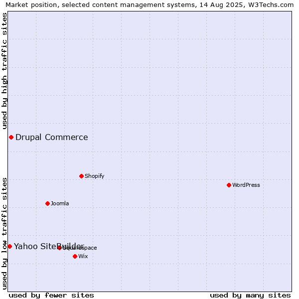 Market position of Drupal Commerce vs. Yahoo SiteBuilder