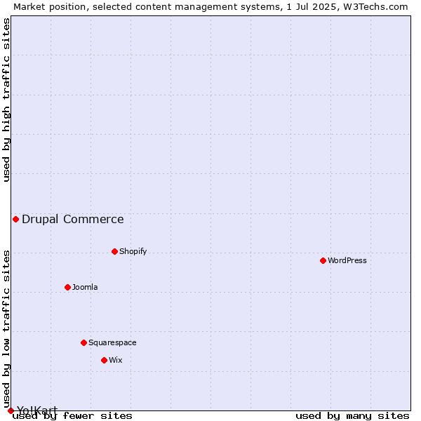 Market position of Drupal Commerce vs. Yo!Kart