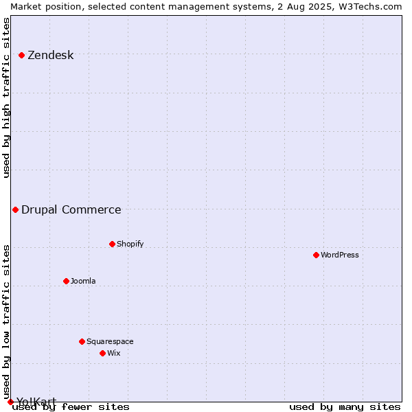 Market position of Zendesk vs. Drupal Commerce vs. Yo!Kart