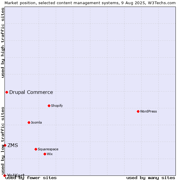 Market position of Drupal Commerce vs. ZMS vs. Yo!Kart