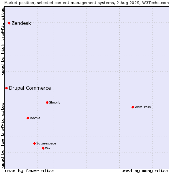 Market position of Zendesk vs. Drupal Commerce