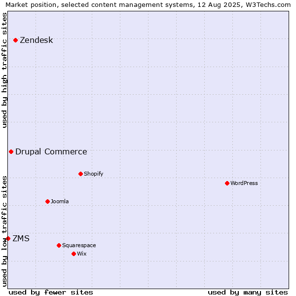 Market position of Zendesk vs. Drupal Commerce vs. ZMS