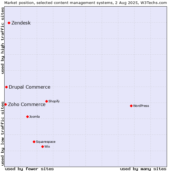 Market position of Zendesk vs. Drupal Commerce vs. Zoho Commerce