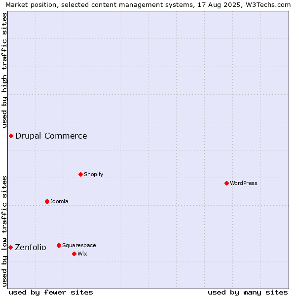 Market position of Drupal Commerce vs. Zenfolio