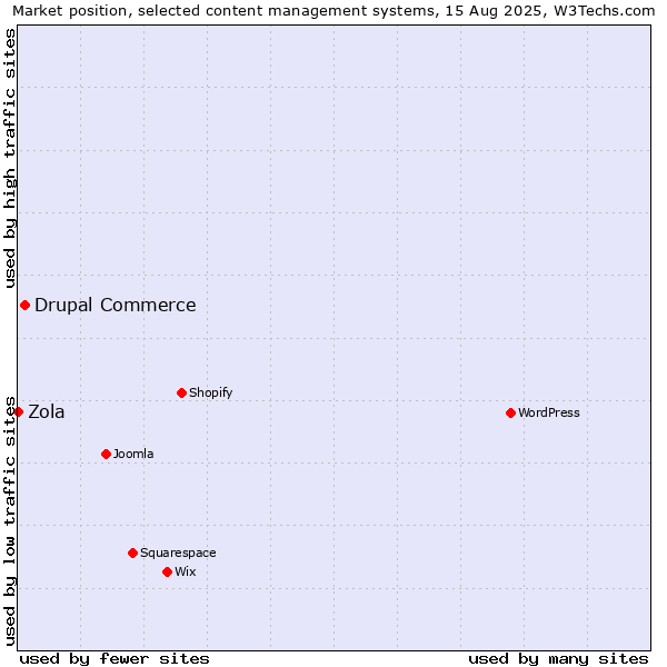 Market position of Drupal Commerce vs. Zola