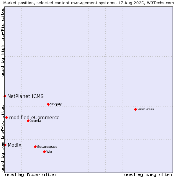 Market position of modified eCommerce vs. Modix vs. NetPlanet iCMS