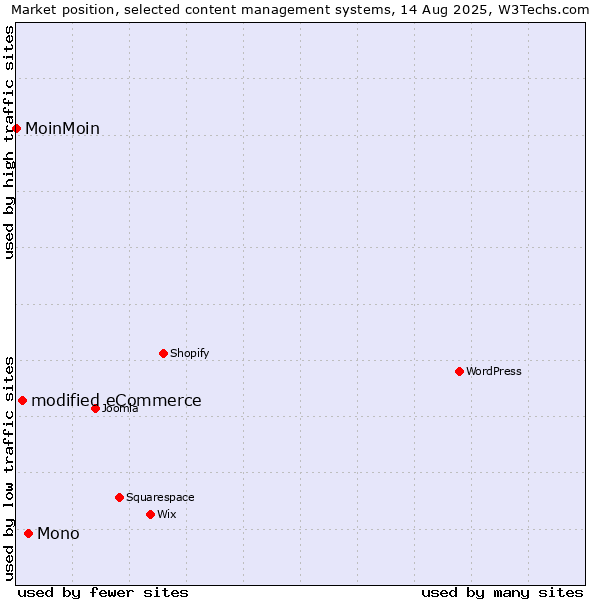 Market position of Mono vs. modified eCommerce vs. MoinMoin