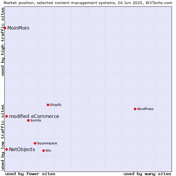 Market position of modified eCommerce vs. NetObjects vs. MoinMoin