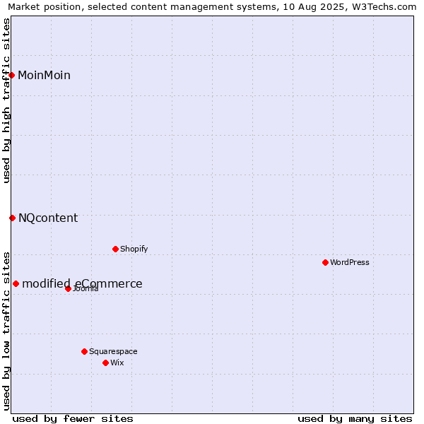 Market position of modified eCommerce vs. NQcontent vs. MoinMoin