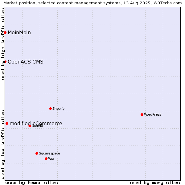 Market position of modified eCommerce vs. MoinMoin vs. OpenACS CMS