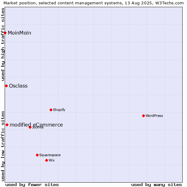 Market position of modified eCommerce vs. Osclass vs. MoinMoin