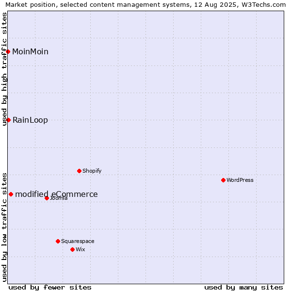 Market position of modified eCommerce vs. RainLoop vs. MoinMoin