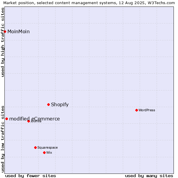 Market position of Shopify vs. modified eCommerce vs. MoinMoin