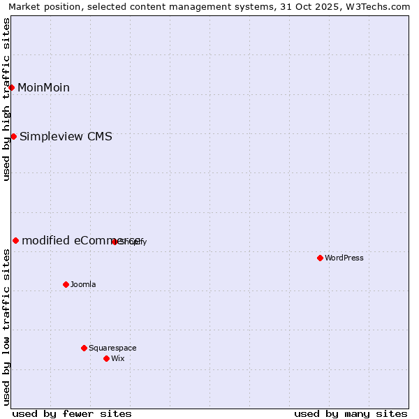 Market position of modified eCommerce vs. Simpleview CMS vs. MoinMoin
