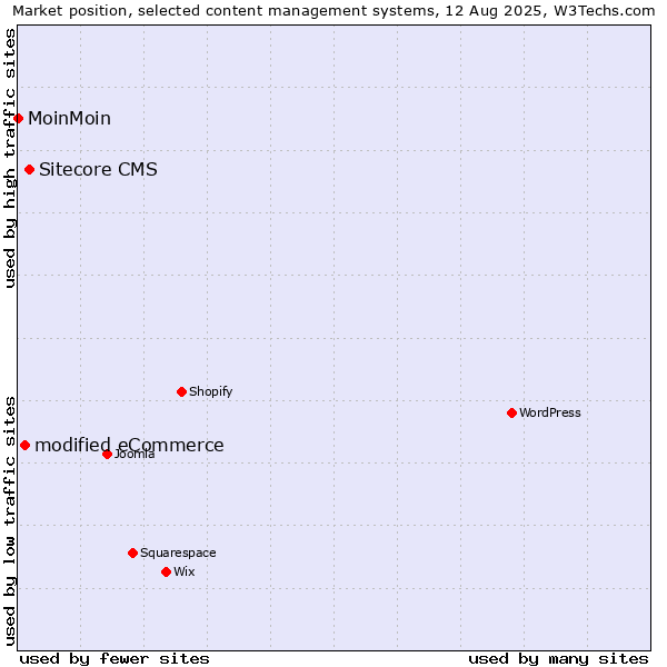Market position of Sitecore CMS vs. modified eCommerce vs. MoinMoin