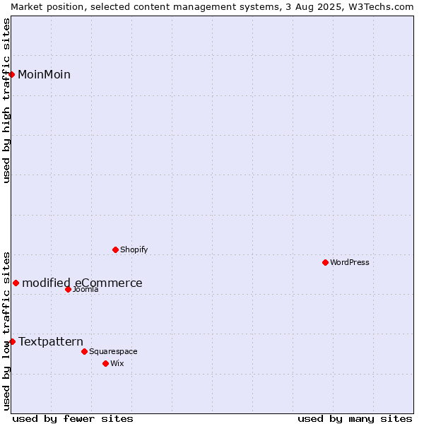 Market position of modified eCommerce vs. Textpattern vs. MoinMoin