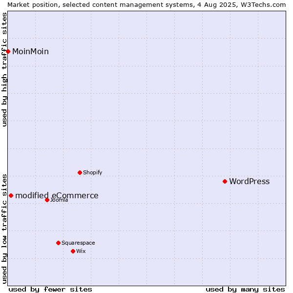Market position of WordPress vs. modified eCommerce vs. MoinMoin