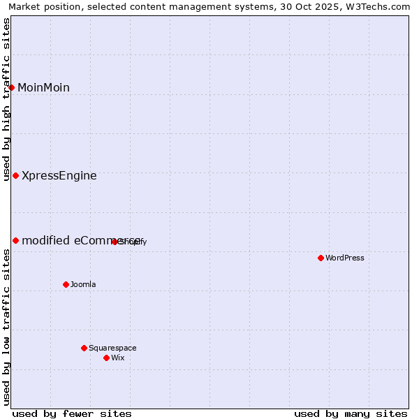 Market position of modified eCommerce vs. XpressEngine vs. MoinMoin
