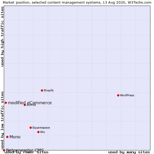 Market position of Mono vs. modified eCommerce vs. Netgenerator CMS