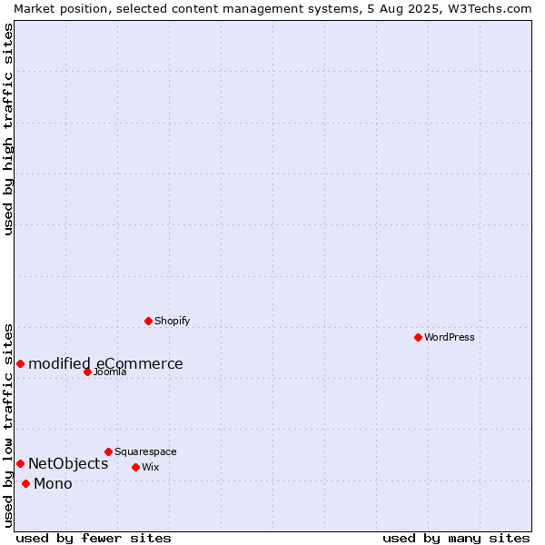 Market position of Mono vs. modified eCommerce vs. NetObjects