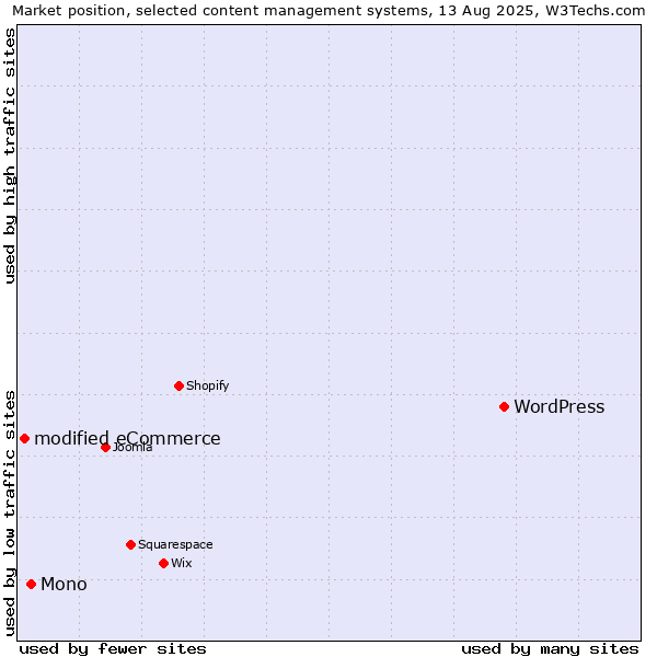 Market position of WordPress vs. Mono vs. modified eCommerce
