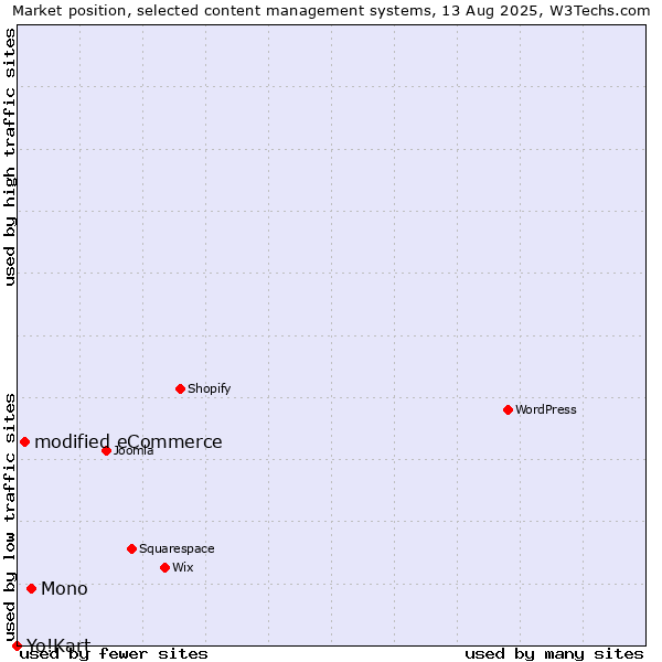 Market position of Mono vs. modified eCommerce vs. Yo!Kart