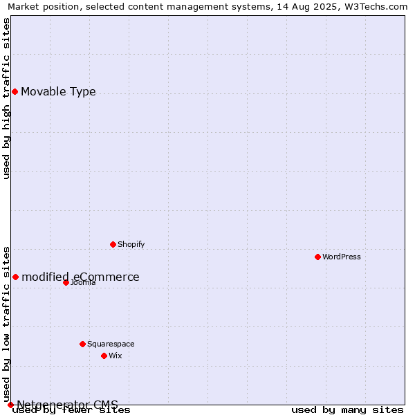 Market position of modified eCommerce vs. Movable Type vs. Netgenerator CMS