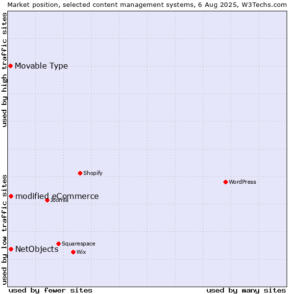 Market position of modified eCommerce vs. NetObjects vs. Movable Type