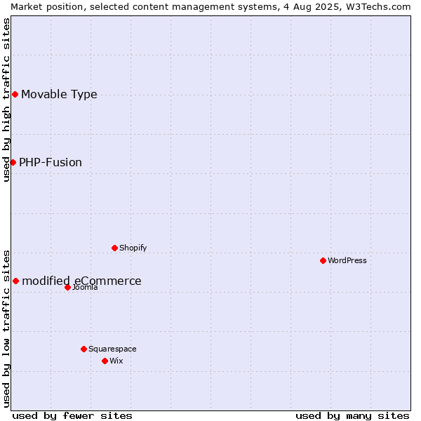 Market position of modified eCommerce vs. Movable Type vs. PHP-Fusion