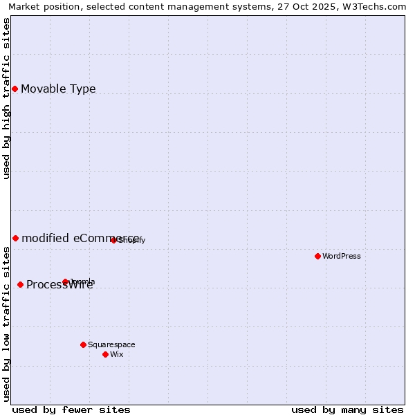 Market position of ProcessWire vs. modified eCommerce vs. Movable Type