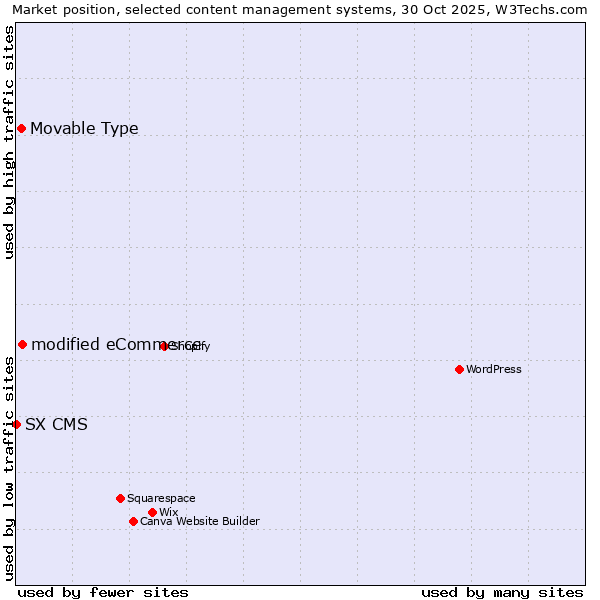 Market position of modified eCommerce vs. Movable Type vs. SX CMS