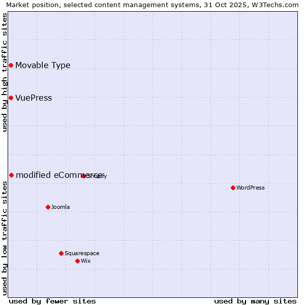 Market position of modified eCommerce vs. Movable Type vs. VuePress