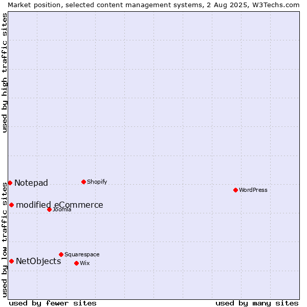 Market position of modified eCommerce vs. NetObjects vs. Notepad