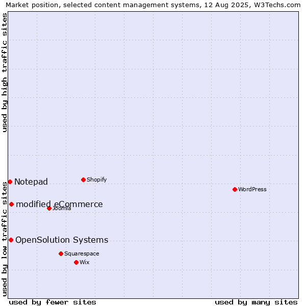 Market position of modified eCommerce vs. OpenSolution Systems vs. Notepad