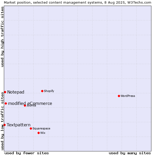 Market position of modified eCommerce vs. Notepad vs. Textpattern