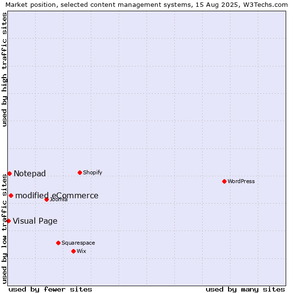Market position of modified eCommerce vs. Notepad vs. Visual Page