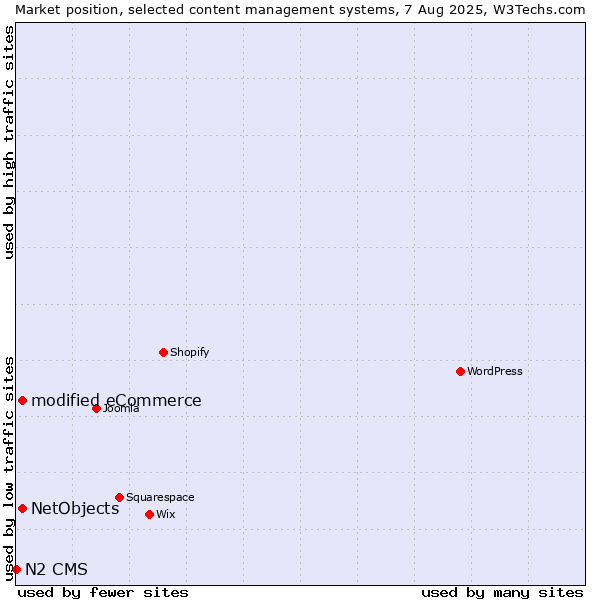Market position of modified eCommerce vs. NetObjects vs. N2 CMS