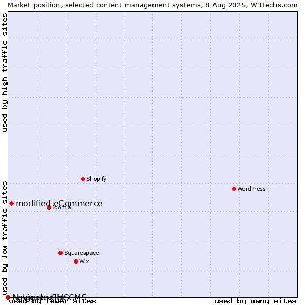 Market position of modified eCommerce vs. Navigate CMS vs. Netgenerator CMS