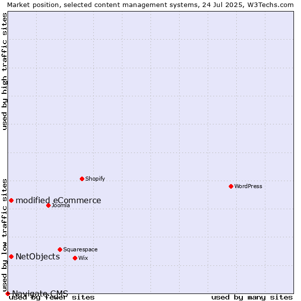 Market position of modified eCommerce vs. NetObjects vs. Navigate CMS