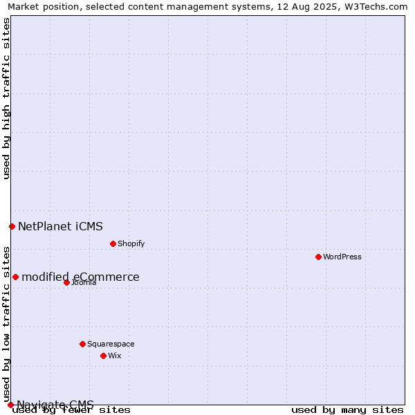 Market position of modified eCommerce vs. NetPlanet iCMS vs. Navigate CMS