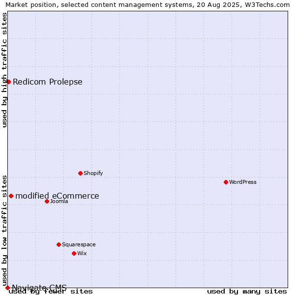 Market position of modified eCommerce vs. Redicom Prolepse vs. Navigate CMS