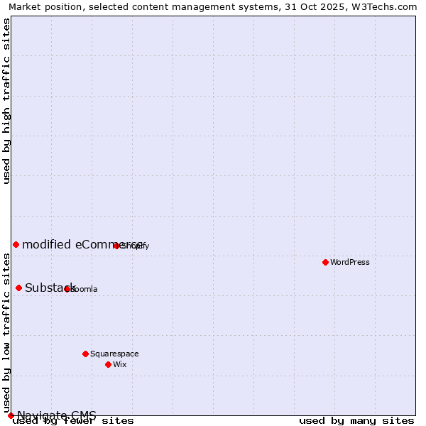 Market position of Substack vs. modified eCommerce vs. Navigate CMS