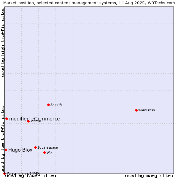 Market position of modified eCommerce vs. Hugo Blox vs. Navigate CMS