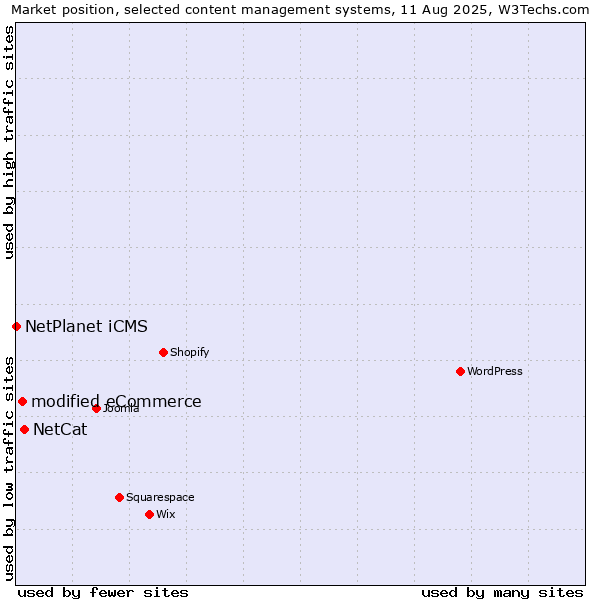 Market position of NetCat vs. modified eCommerce vs. NetPlanet iCMS