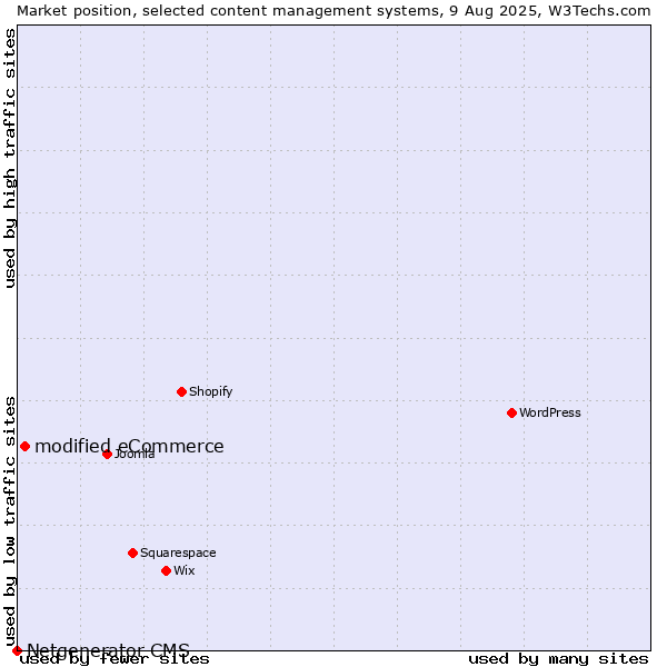 Market position of modified eCommerce vs. Netgenerator CMS