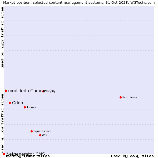 Market position of Odoo vs. modified eCommerce vs. Netgenerator CMS