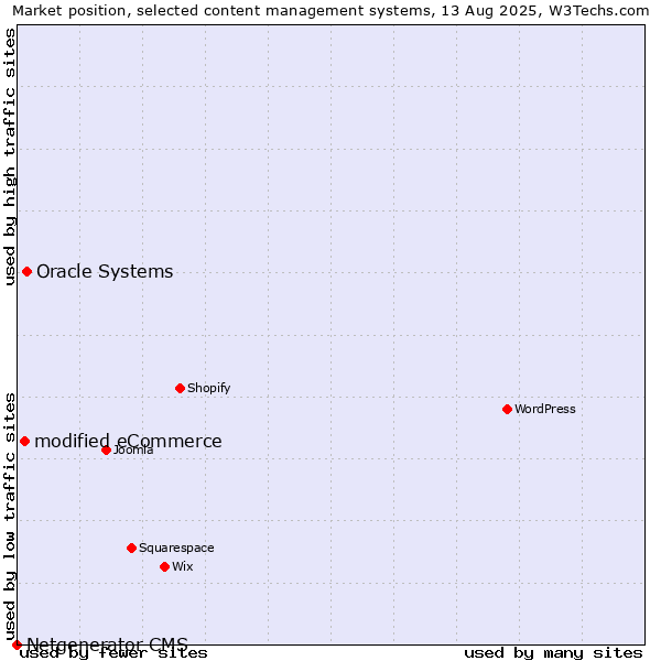 Market position of Oracle Systems vs. modified eCommerce vs. Netgenerator CMS