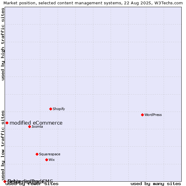 Market position of modified eCommerce vs. Orbiz digiTrade vs. Netgenerator CMS