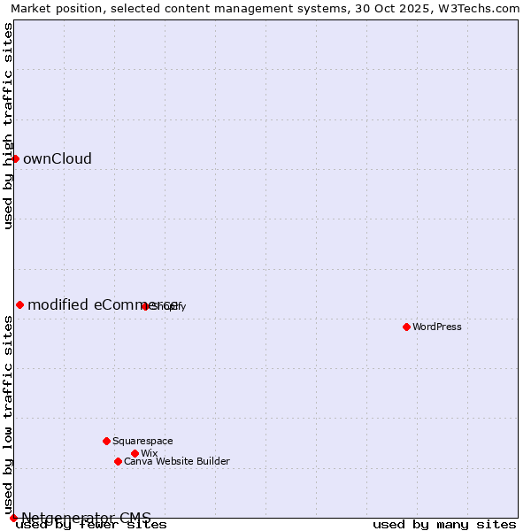 Market position of modified eCommerce vs. ownCloud vs. Netgenerator CMS
